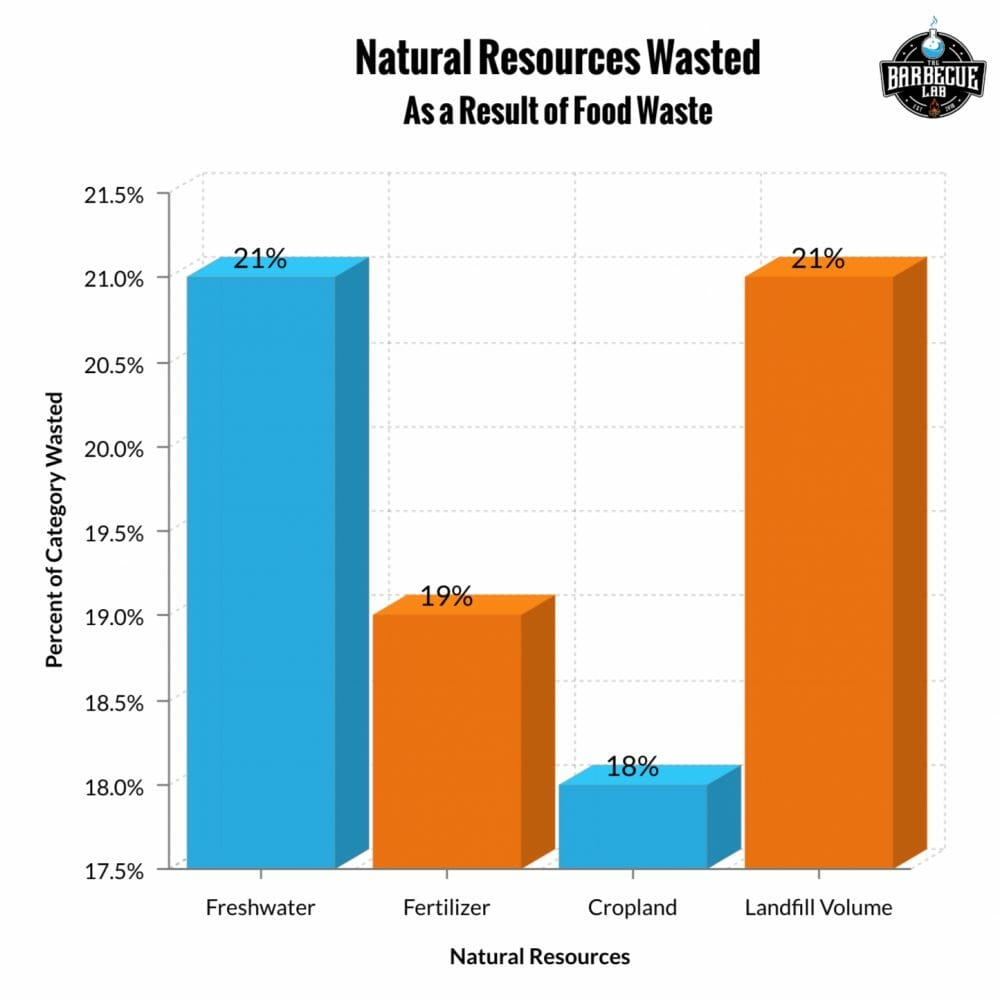 Percent of natural resources wasted as a result of food waste