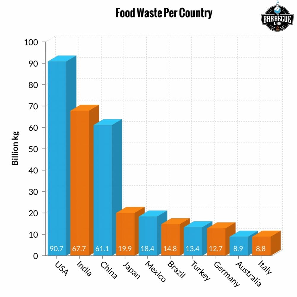 Food waste per country