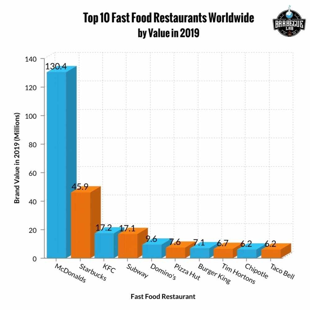 bar graph showing the top 10 fast food restaurants by value
