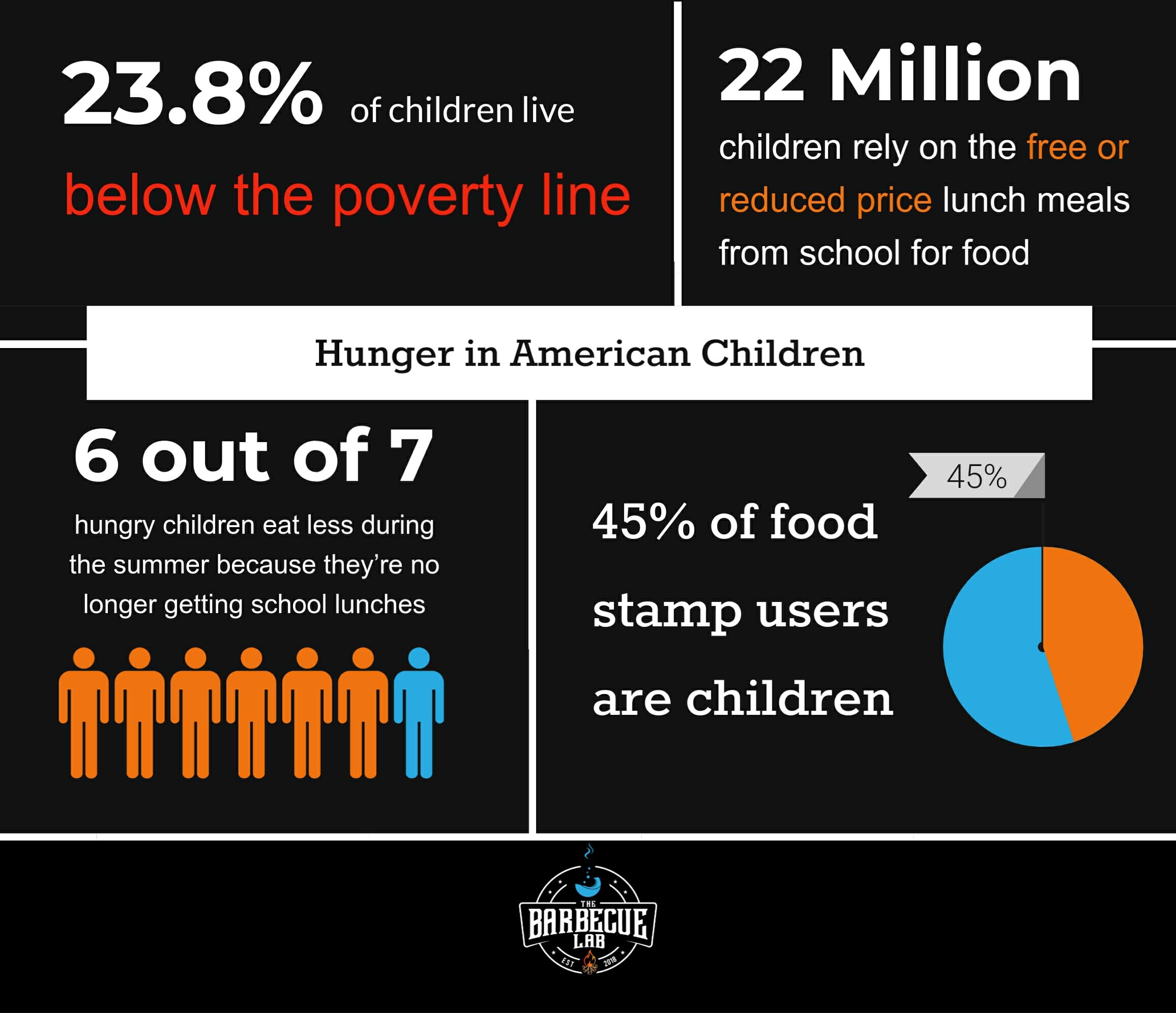 Hunger in American Children statistics represented visually
