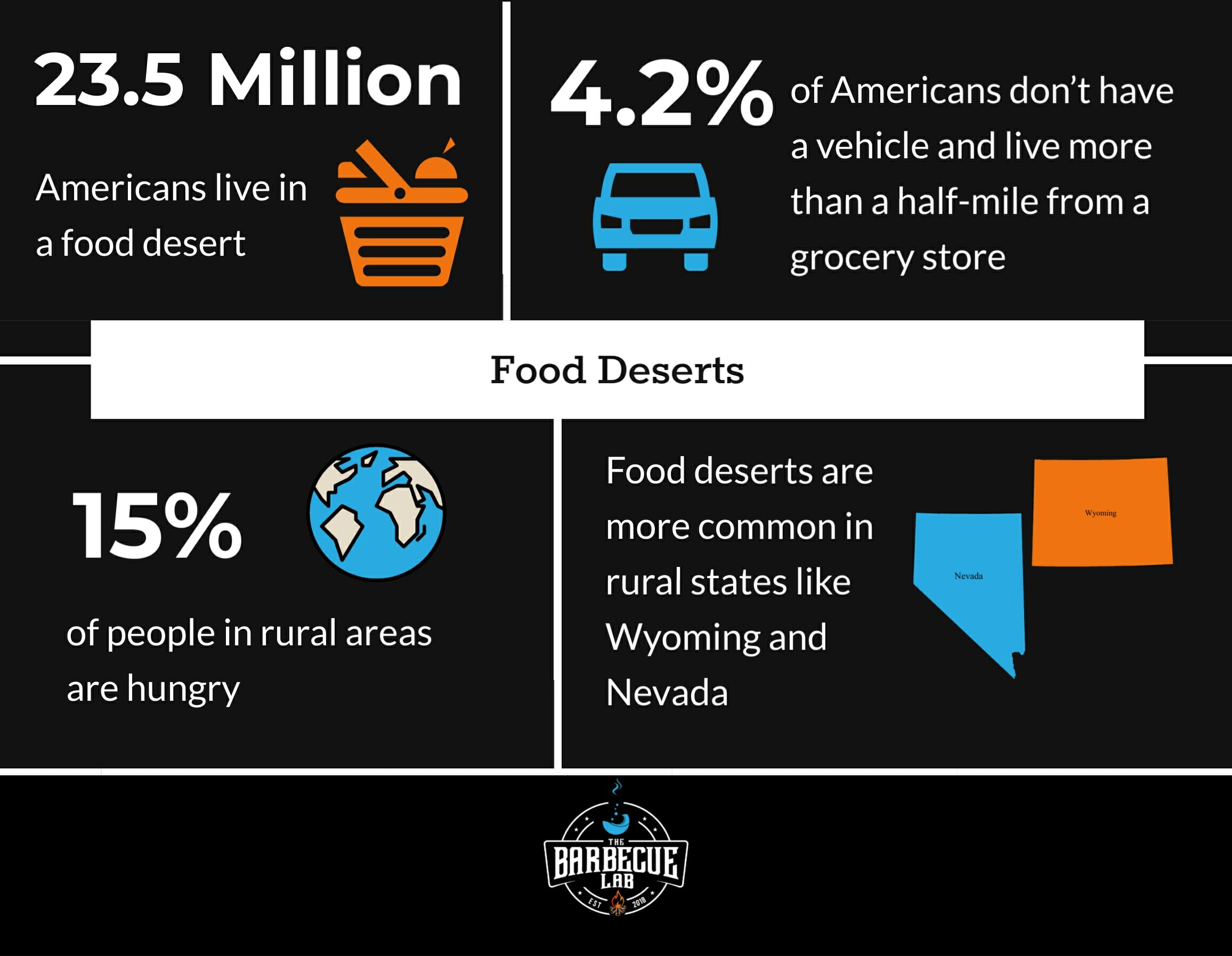 Statistics about food deserts