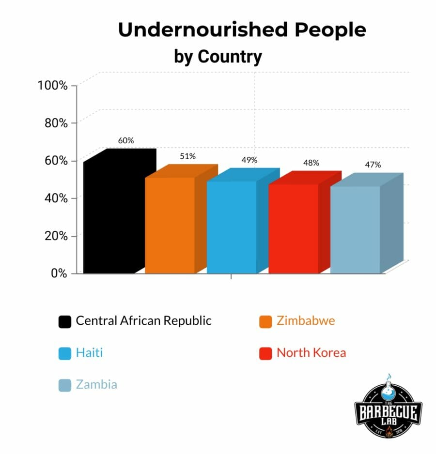 Highest-rates-of-undernourished-people-by-country (1) bar graph showing the highest rates of undernourished people in the world