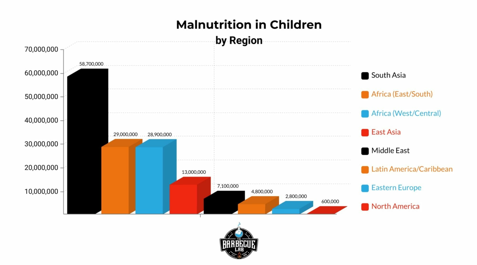 Malnutrition-in-children-by-Region Bar graph showing malnutrition in children by region of the world