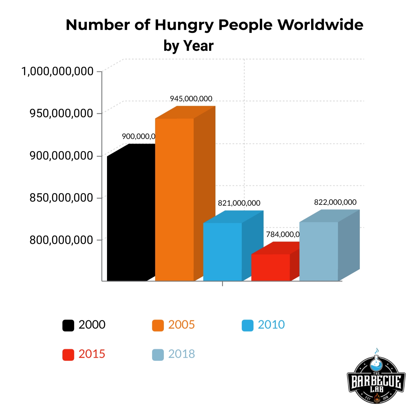 Number-of-hungry-people-worldwide-by-year (1) bar graph showing the number of hungry people worldwide by year