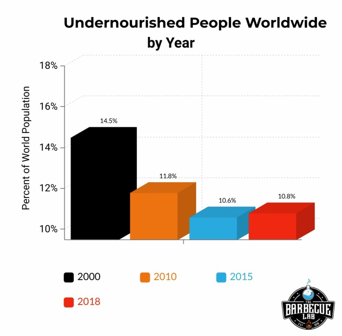 Percent-of-undernourished-people-worldwide-by-year Bar graph showing percent of undernourished people each year