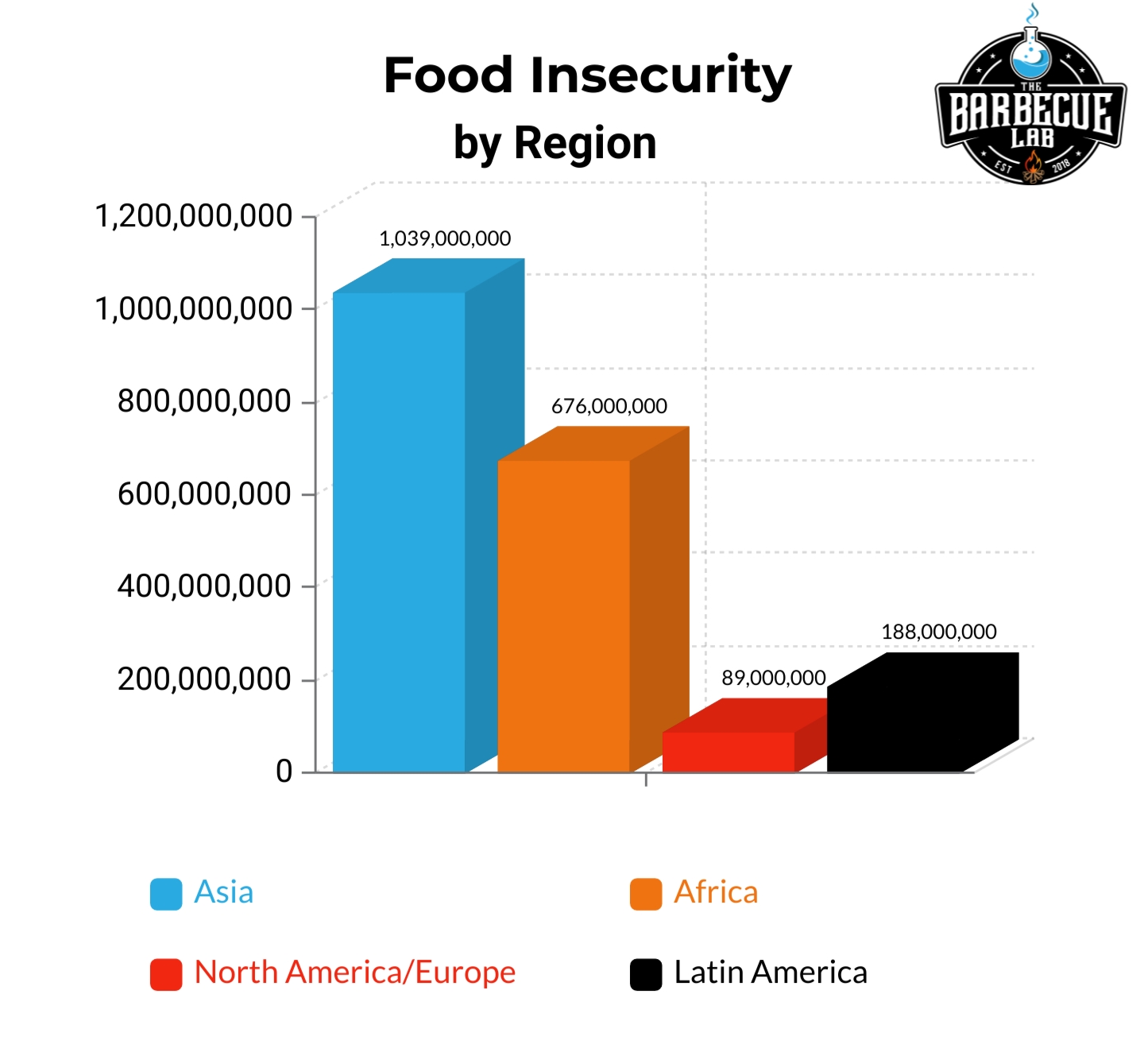 food-insecurity-by-region (1) bar graph showing food insecurity by region of the world